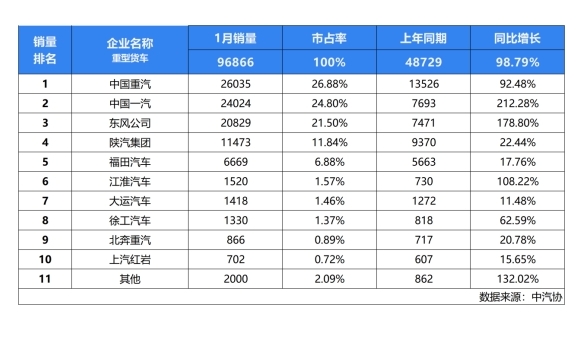 首战告捷！<font color='#1d9ed2'>中</font><font color='#1d9ed2'>国</font><font color='#1d9ed2'>重</font><font color='#1d9ed2'>汽</font>1月<font color='#1d9ed2'>重</font>卡狂销2.6万辆 气势如虹开启新征程